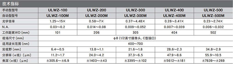 超长工作距离变倍显微镜  ULWZ-100M 技术指标